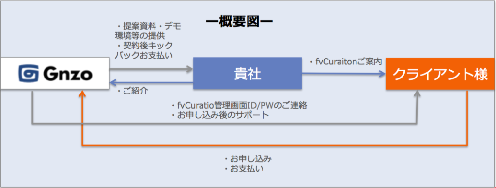 fvCuration取次パートナー